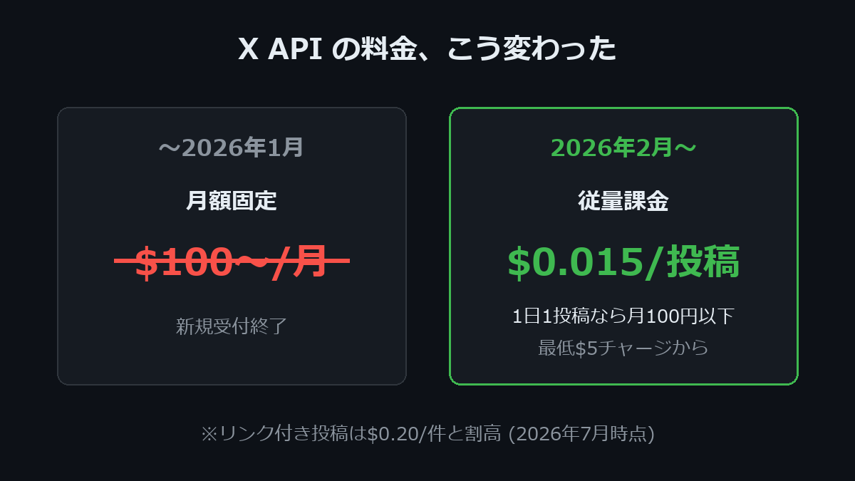 X APIの料金変更: 月額固定から従量課金へ
